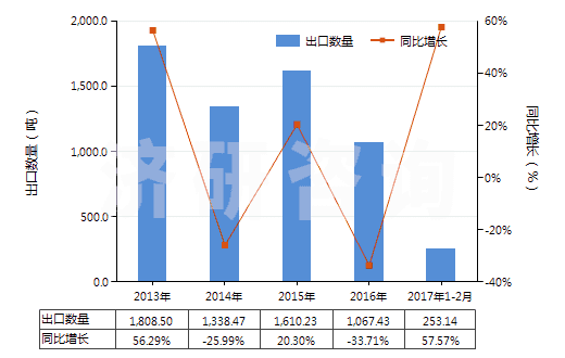 2013-2017年2月中國陽模(HS84803000)出口量及增速統(tǒng)計(jì) 2013-2017年2月中國陽模(HS84803000)出口量及增速統(tǒng)計(jì)
